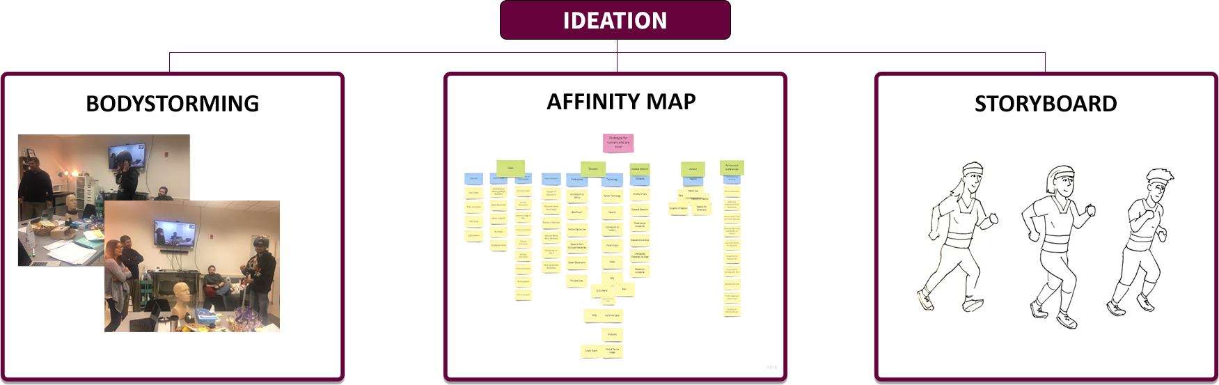 Bodystorming, Affinity maps and Scenarios to aid in populating the themes from the qualitative study.