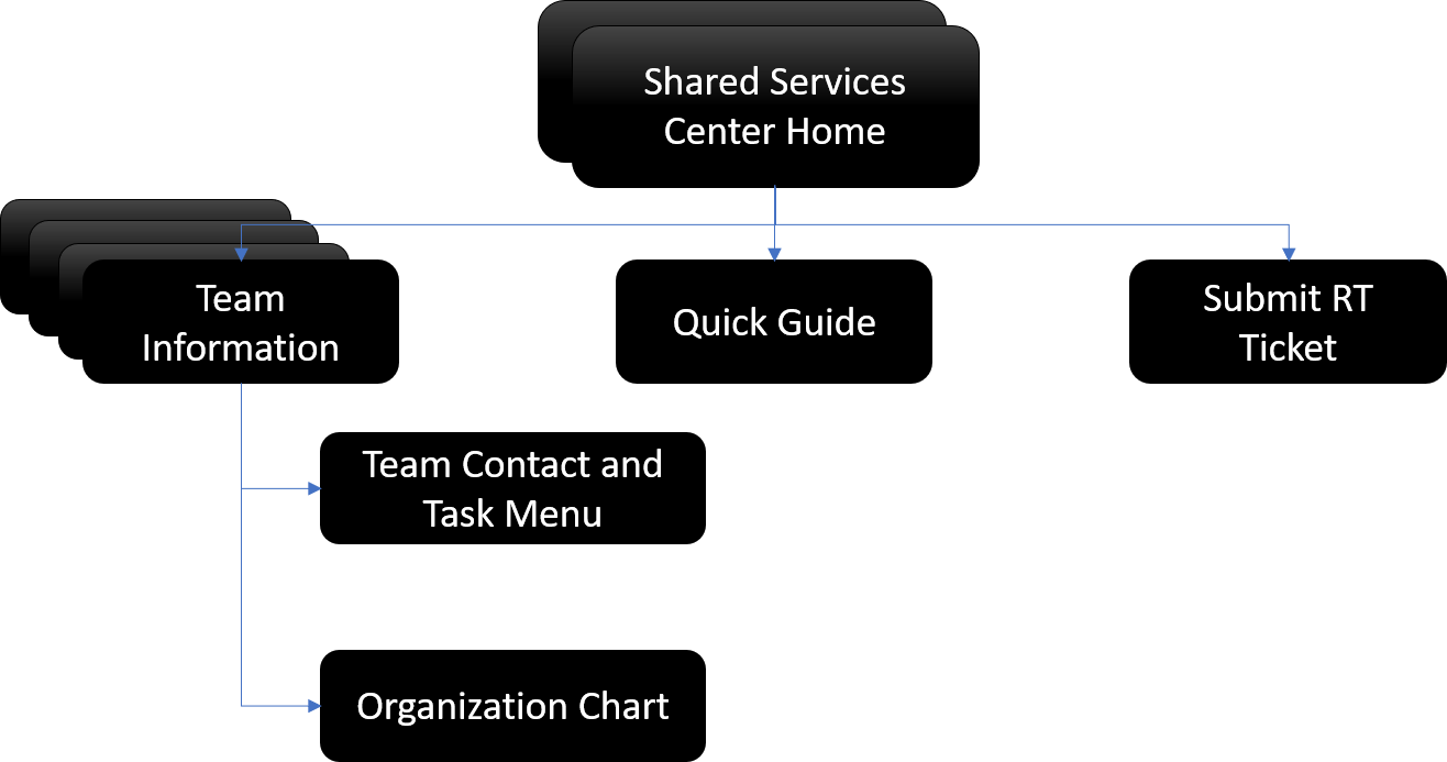 Image of a chart depicting the new information architecture.